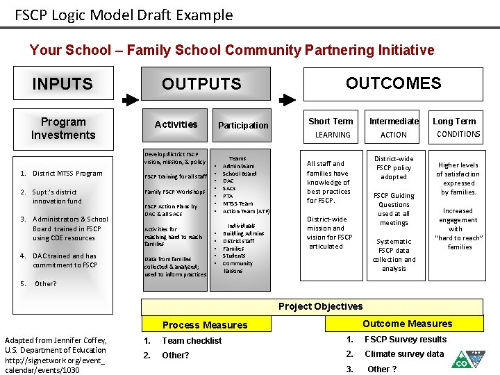 FSCP Logic Model Draft Example Your School – Family School Community Partnering Initiative INPUTS