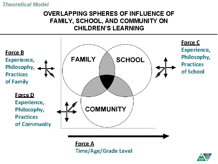 Theoretical Model OVERLAPPING SPHERES OF INFLUENCE OF FAMILY, SCHOOL, AND COMMUNITY ON CHILDREN’S LEARNING