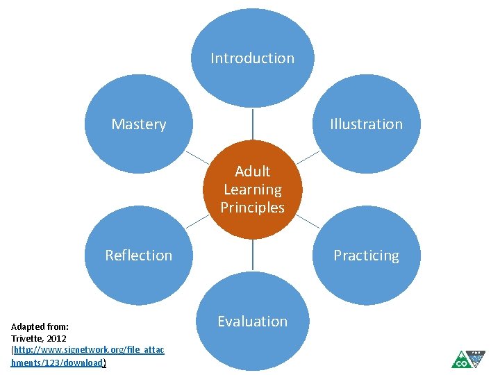 Introduction Mastery Illustration Adult Learning Principles Reflection Adapted from: Trivette, 2012 (http: //www. signetwork.