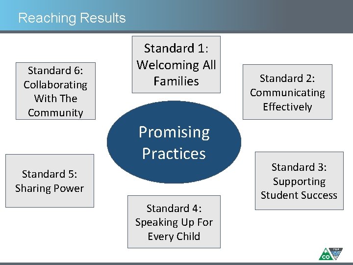 Reaching Results Standard 6: Collaborating With The Community Standard 1: Welcoming All Families Promising