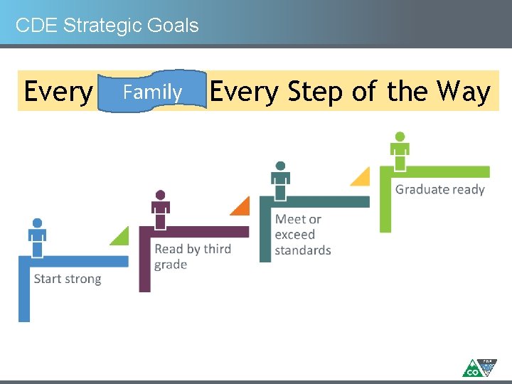 CDE Strategic Goals Family Every Step of the Way Every Student 