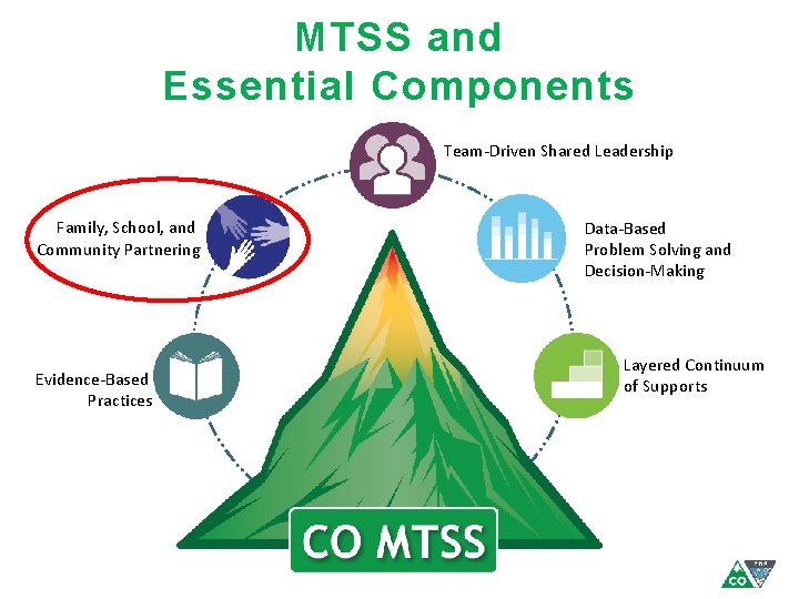 MTSS and Essential Components Team-Driven Shared Leadership Family, School, and Community Partnering Evidence-Based Practices