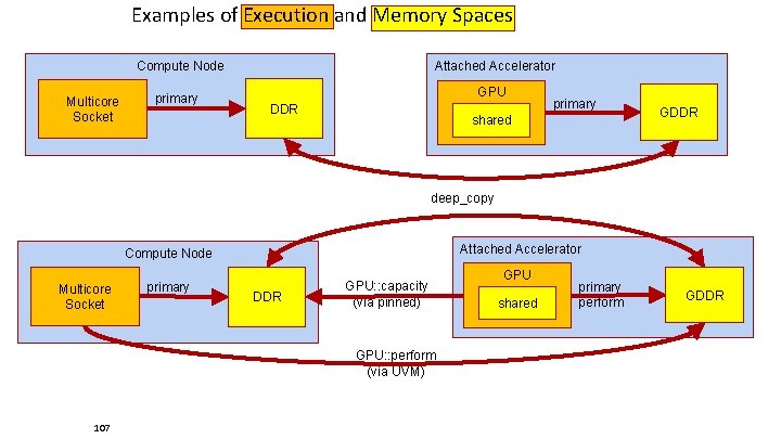 Examples of Execution and Memory Spaces Compute Node Multicore Socket primary Attached Accelerator GPU