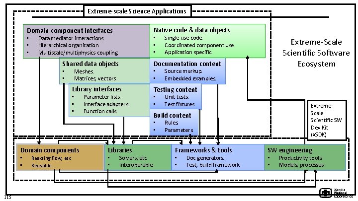 Extreme-scale Science Applications Native code & data objects Domain component interfaces • • •