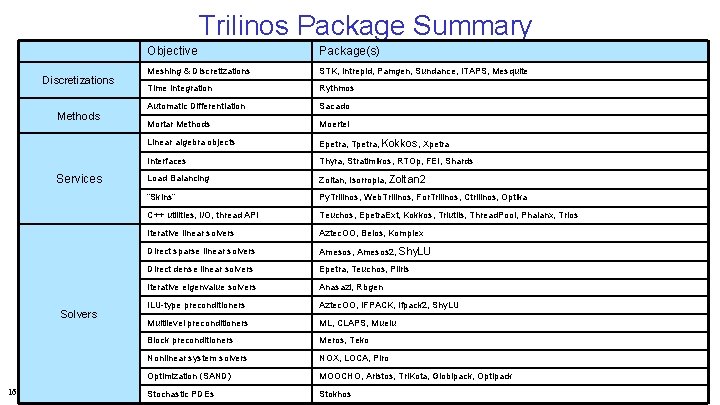 Trilinos Package Summary Discretizations Methods Services Solvers 16 Objective Package(s) Meshing & Discretizations STK,