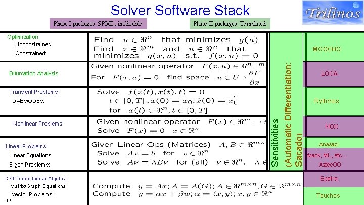 Solver Software Stack Phase I packages: SPMD, int/double Phase II packages: Templated Optimization Unconstrained: