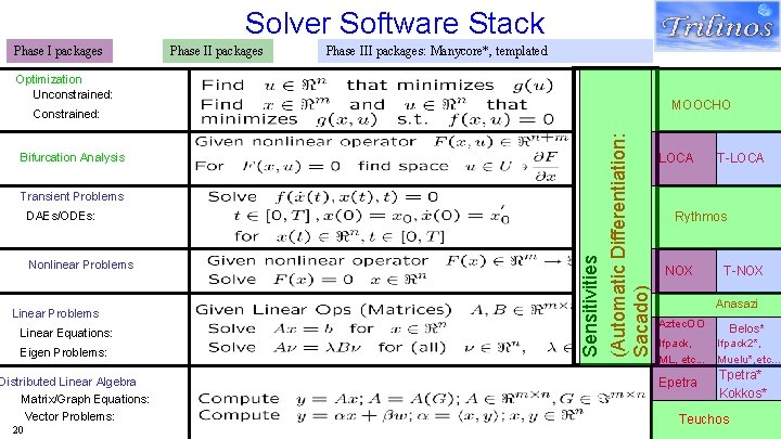 Solver Software Stack Phase I packages Phase III packages: Manycore*, templated Optimization Unconstrained: MOOCHO