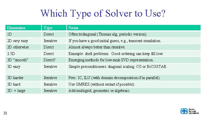 Which Type of Solver to Use? 38 Dimension Type Notes 1 D Direct Often