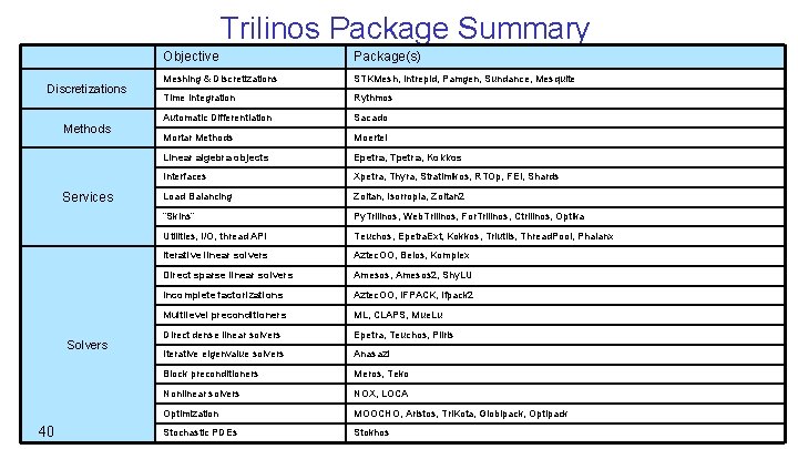 Trilinos Package Summary Discretizations Methods Services Solvers 40 Objective Package(s) Meshing & Discretizations STKMesh,