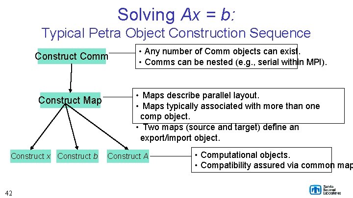 Solving Ax = b: Typical Petra Object Construction Sequence Construct Comm Construct Map Construct