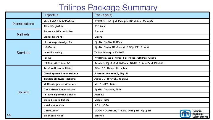 Trilinos Package Summary Discretizations Methods Services Solvers 44 Objective Package(s) Meshing & Discretizations STKMesh,