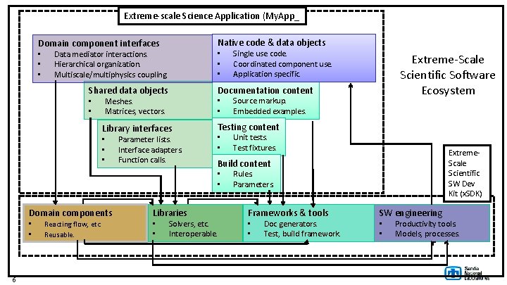 Extreme-scale Science Application (My. App_ Native code & data objects Domain component interfaces •