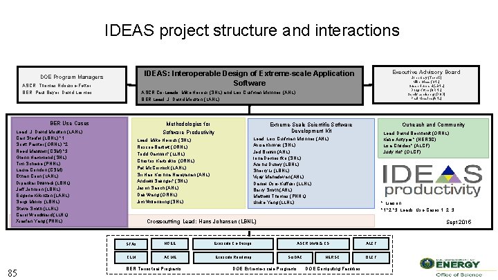 IDEAS project structure and interactions ASCR: Thomas Ndousse-Fetter BER: Paul Bayer, David Lesmes 85