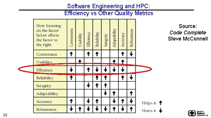 Software Engineering and HPC: Efficiency vs Other Quality Metrics Source: Code Complete Steve Mc.