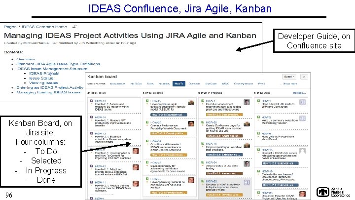 IDEAS Confluence, Jira Agile, Kanban 96 Kanban Board, on Jira site. Four columns: -