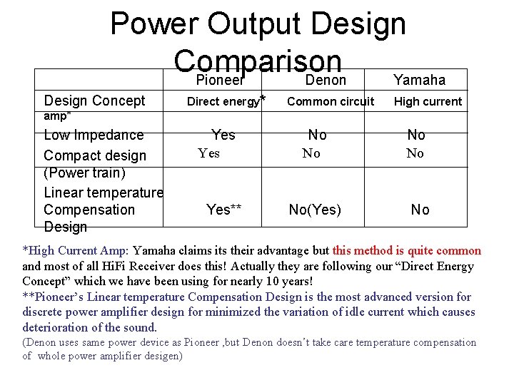 Power Output Design Comparison 　 Pioneer 　　　 Denon 　 Yamaha Design Concept 　　　　Direct energy*