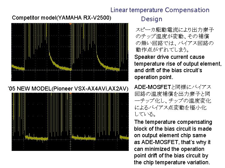 Linear temperature Compensation Competitor model(YAMAHA RX-V 2500) Design スピーカ駆動電流により出力素子 のチップ温度が変動、その補償 の無い回路では、バイアス回路の 動作点がずれてしまう。 Speaker drive