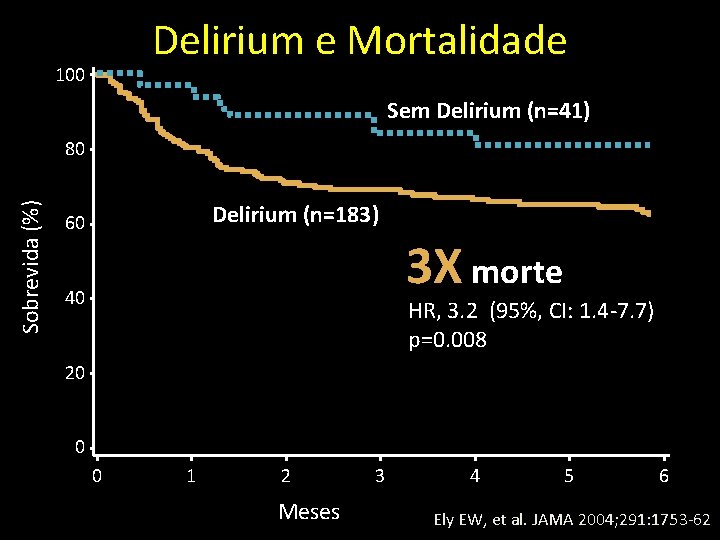 Delirium e Mortalidade 100 Sem Delirium (n=41) Sobrevida (%) 80 Delirium (n=183) 60 3