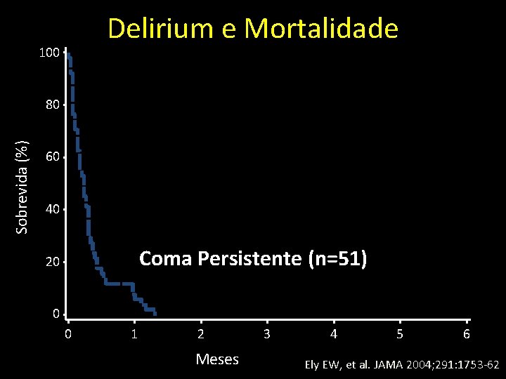 Delirium e Mortalidade 100 Sobrevida (%) 80 60 40 Coma Persistente (n=51) 20 0