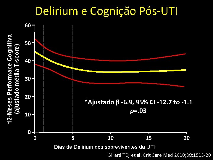 Delirium e Cognição Pós-UTI 12 -Meses Performace Cognitiva (ajustado média T-score) 60 50 40