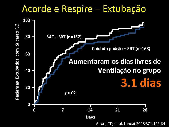 Acorde e Respire – Extubação Pacientes Extubados com Sucesso (%) 100 80 SAT +