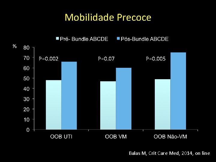 Mobilidade Precoce Núcleo de Pesquisa em Medicina Intensiva % P=0. 002 P=0. 07 P=0.