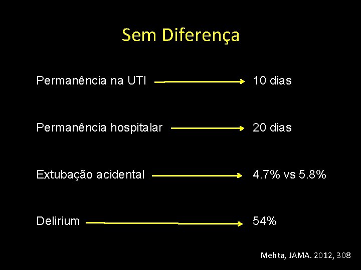 Sem Diferença Permanência na UTI 10 dias Permanência hospitalar 20 dias Extubação acidental 4.