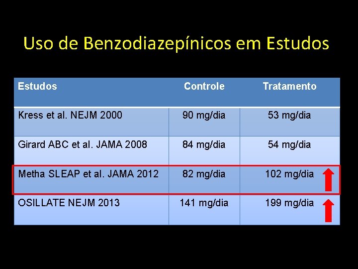 Uso de Benzodiazepínicos em Estudos Controle Tratamento Kress et al. NEJM 2000 90 mg/dia