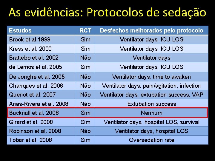 As evidências: Protocolos de sedação Estudos RCT Desfechos melhorados pelo protocolo Brook et al.