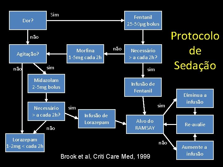Dor? Sim Fentanil 25 -50μg bolus Protocolo de Sedação não Morfina 1 -5 mg