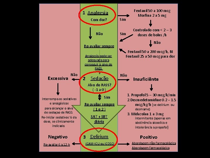 1 Analgesia Com dor? Sim Não Sim Fentanil 50 a 100 mcg Morfina 2