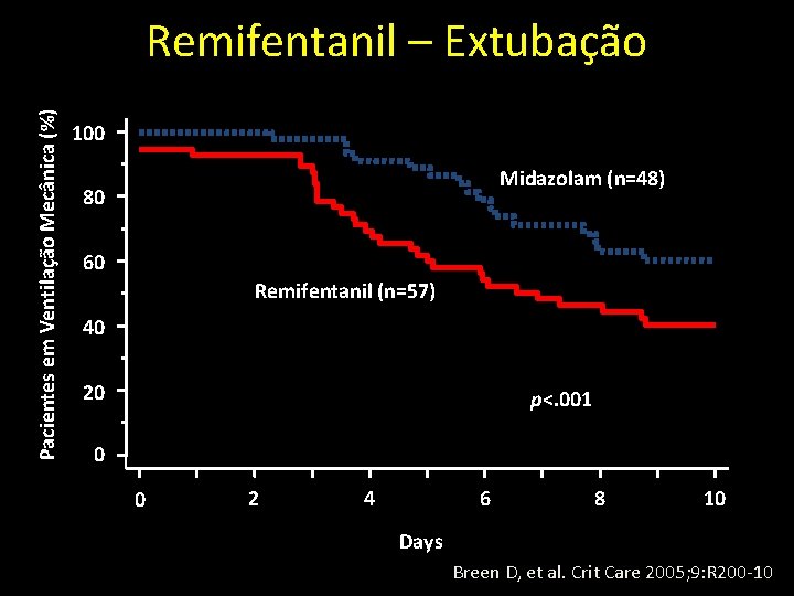 Pacientes em Ventilação Mecânica (%) Remifentanil – Extubação 100 Midazolam (n=48) 80 60 Remifentanil