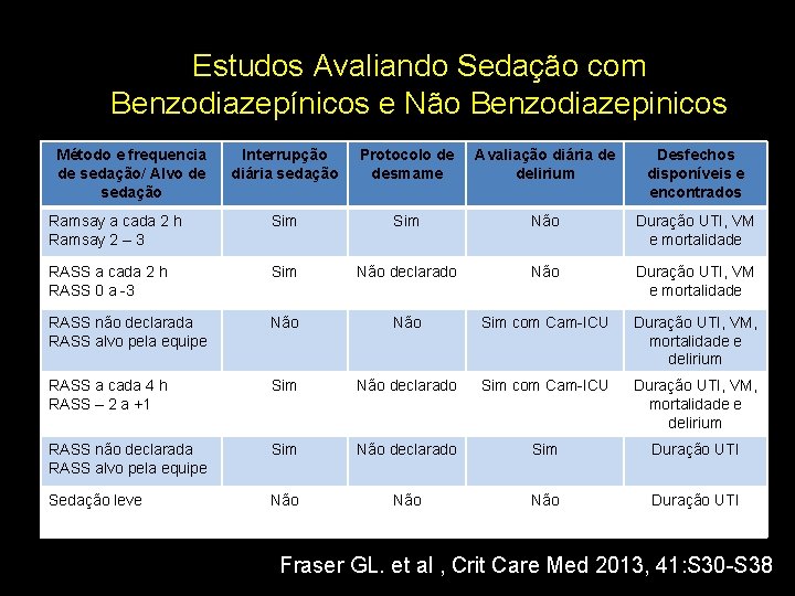 Estudos Avaliando Sedação com Benzodiazepínicos e Não Benzodiazepinicos Método e frequencia de sedação/ Alvo