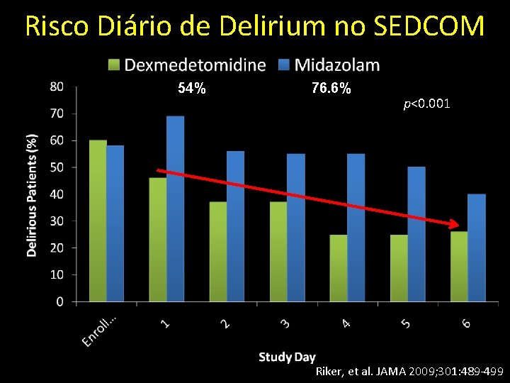 Risco Diário de Delirium no SEDCOM 54% 76. 6% p<0. 001 Riker, et al.