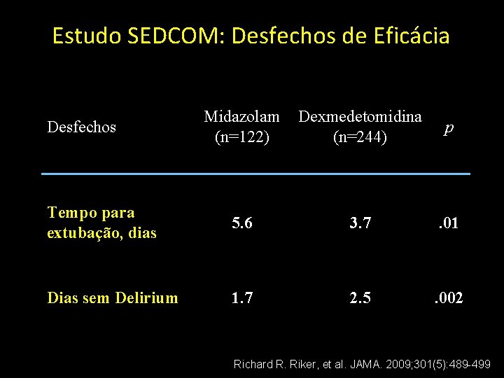 Estudo SEDCOM: Desfechos de Eficácia Midazolam (n=122) Dexmedetomidina (n=244) p Tempo para extubação, dias