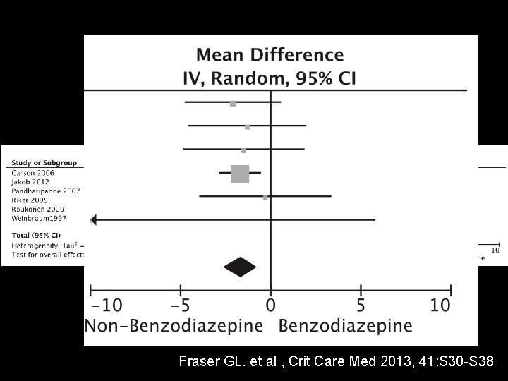 Tempo de Permanência Fraser GL. et al , Crit Care Med 2013, 41: S