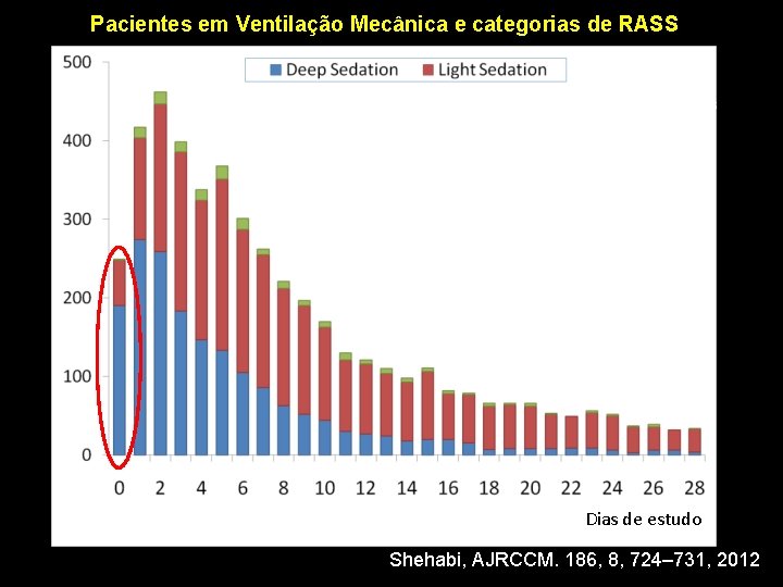 Pacientes em Ventilação Mecânica e categorias de RASS Median[IQR] of deep sedation 2[1 -3]