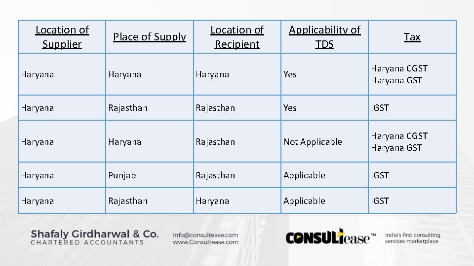 Location of Supplier Place of Supply Location of Recipient Applicability of TDS Tax Haryana Location of Supplier Place of Supply Location of Recipient Applicability of TDS Tax Haryana