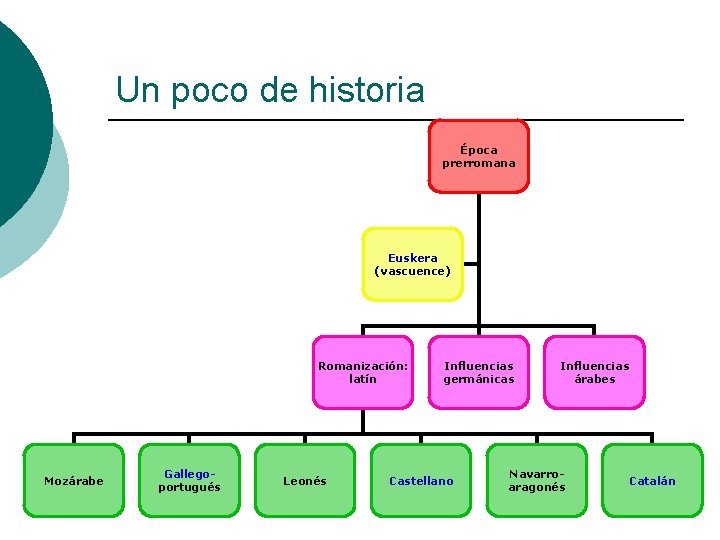 Un poco de historia Época prerromana Euskera (vascuence) Romanización: latín Mozárabe Gallegoportugués Leonés Influencias