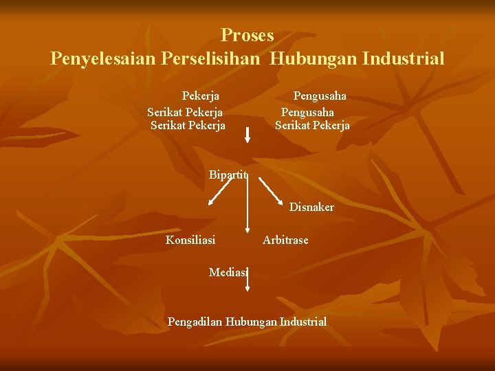 Proses Penyelesaian Perselisihan Hubungan Industrial Pekerja Serikat Pekerja Pengusaha Serikat Pekerja Bipartit Disnaker Konsiliasi