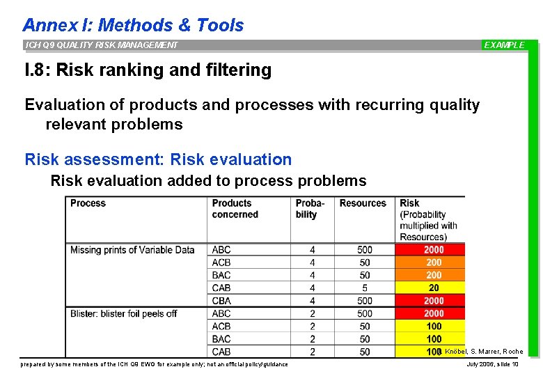 Annex I: Methods & Tools ICH Q 9 QUALITY RISK MANAGEMENT EXAMPLE I. 8: Annex I: Methods & Tools ICH Q 9 QUALITY RISK MANAGEMENT EXAMPLE I. 8: