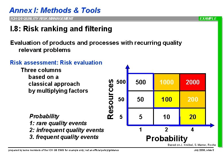 Annex I: Methods & Tools ICH Q 9 QUALITY RISK MANAGEMENT EXAMPLE I. 8: Annex I: Methods & Tools ICH Q 9 QUALITY RISK MANAGEMENT EXAMPLE I. 8: