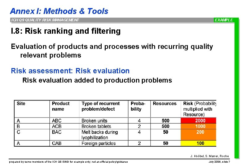 Annex I: Methods & Tools ICH Q 9 QUALITY RISK MANAGEMENT EXAMPLE I. 8: Annex I: Methods & Tools ICH Q 9 QUALITY RISK MANAGEMENT EXAMPLE I. 8: