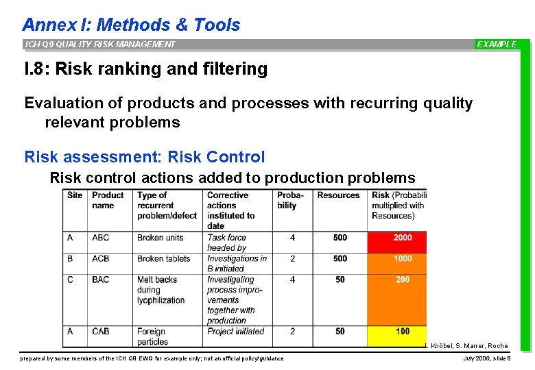 Annex I: Methods & Tools ICH Q 9 QUALITY RISK MANAGEMENT EXAMPLE I. 8: Annex I: Methods & Tools ICH Q 9 QUALITY RISK MANAGEMENT EXAMPLE I. 8: