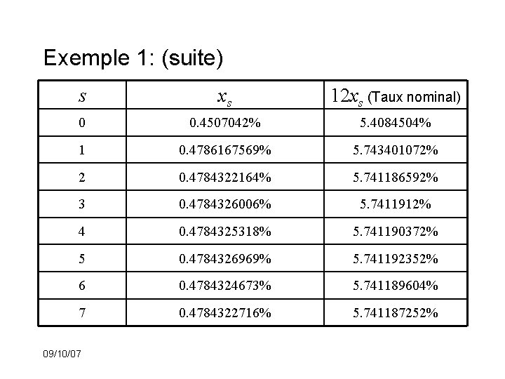 Exemple 1: (suite) s xs 12 xs (Taux nominal) 0 0. 4507042% 5. 4084504%