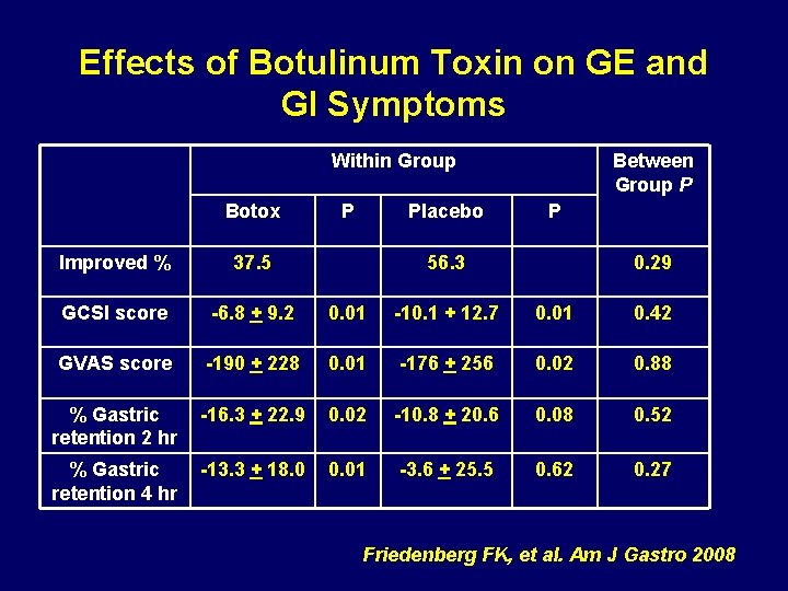 Effects of Botulinum Toxin on GE and GI Symptoms Within Group Botox P Placebo