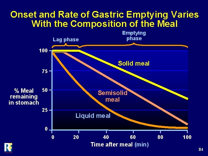 Onset and Rate of Gastric Emptying Varies With the Composition of the Meal Emptying