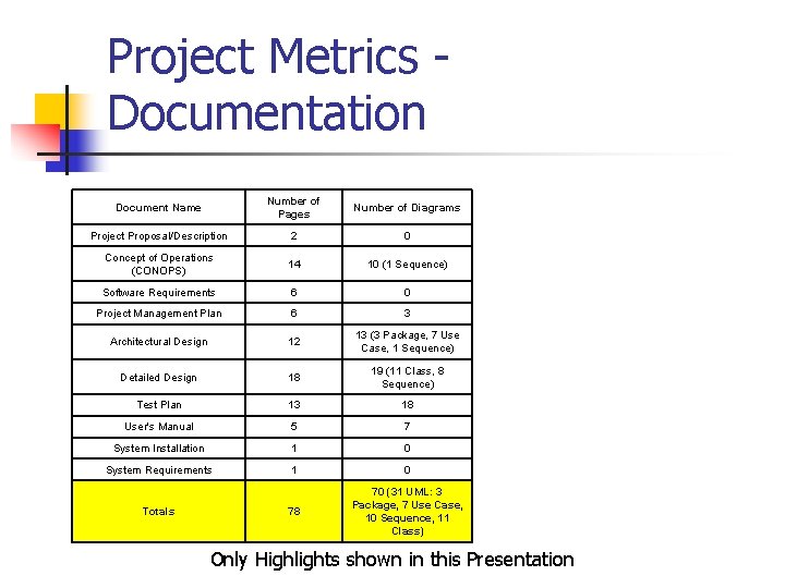 Project Metrics Documentation Document Name Number of Pages Number of Diagrams Project Proposal/Description 2