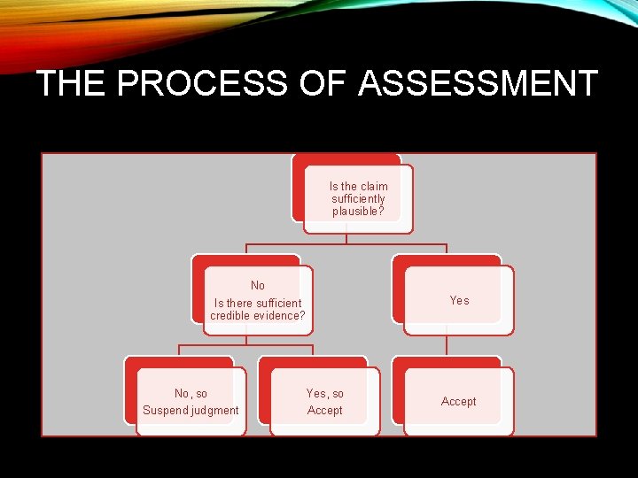 THE PROCESS OF ASSESSMENT Is the claim sufficiently plausible? No Is there sufficient credible