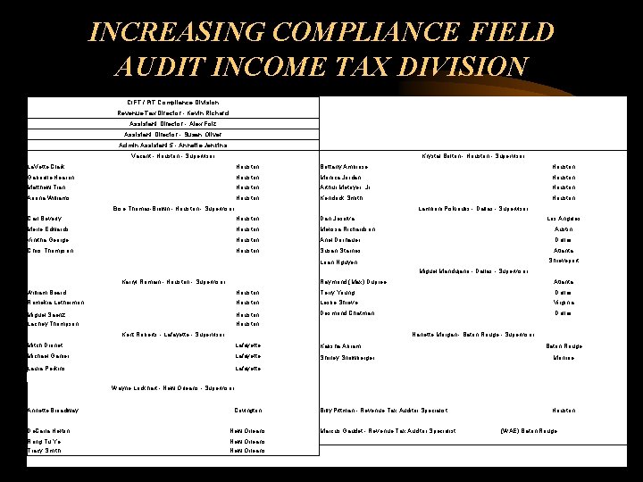 INCREASING COMPLIANCE FIELD AUDIT INCOME TAX DIVISION CIFT / PIT Compliance Division Revenue Tax INCREASING COMPLIANCE FIELD AUDIT INCOME TAX DIVISION CIFT / PIT Compliance Division Revenue Tax